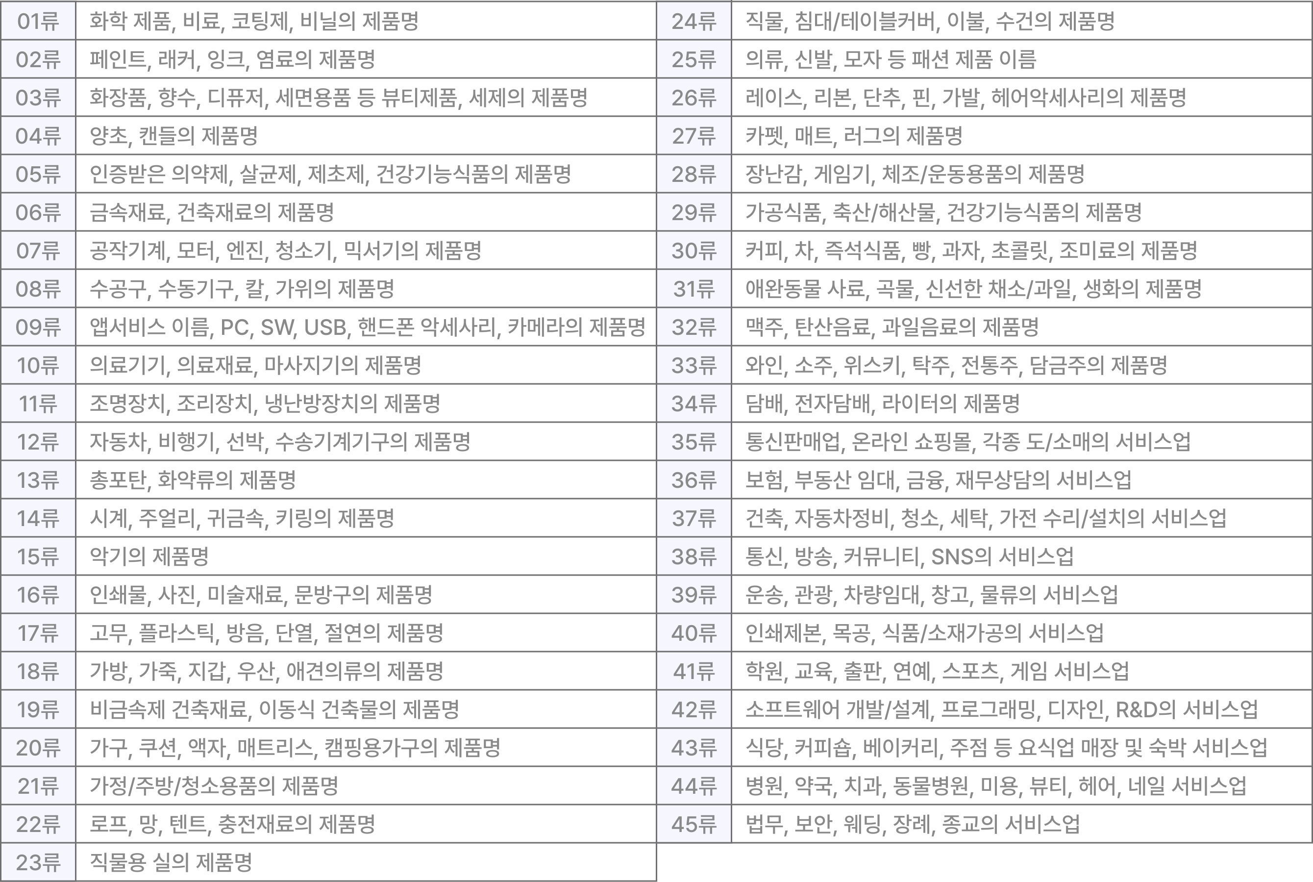 상품 분류 01~45류 안내